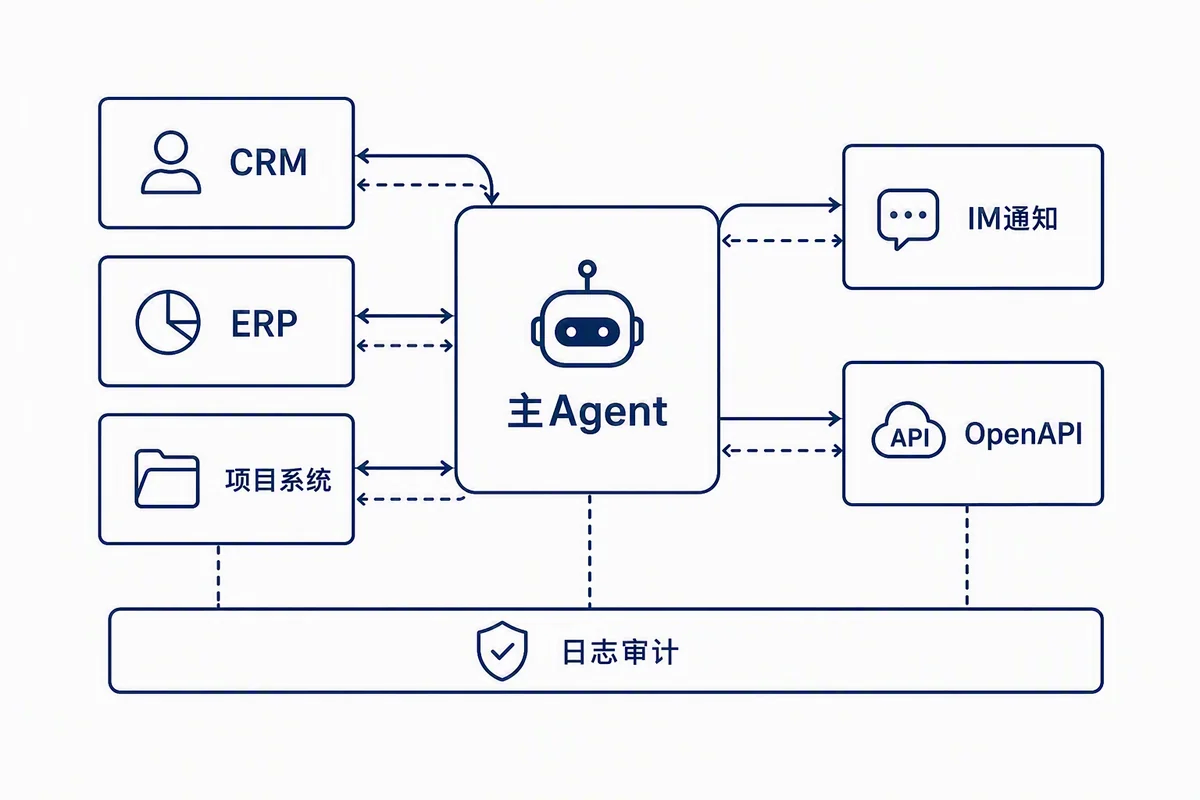跨系统 Agent 编排简图