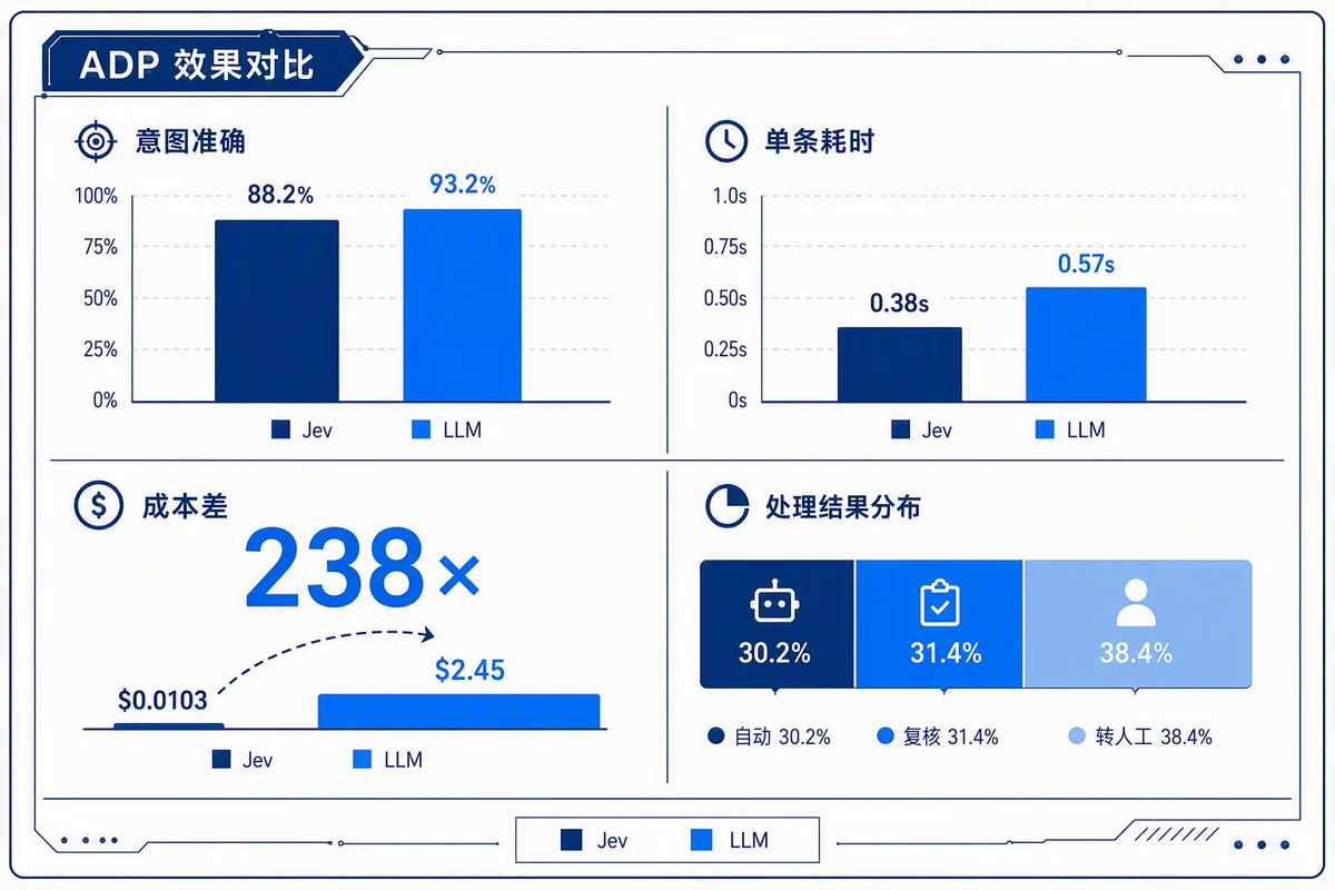 ADP工单分流实测数据