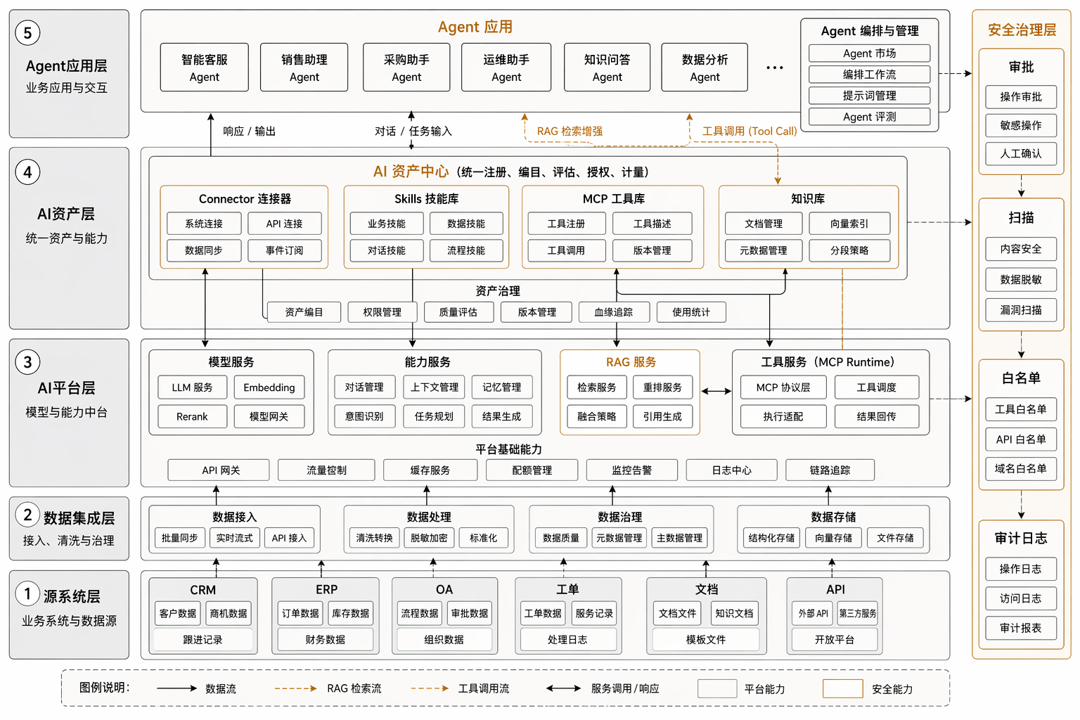 企业资产接入ADP架构