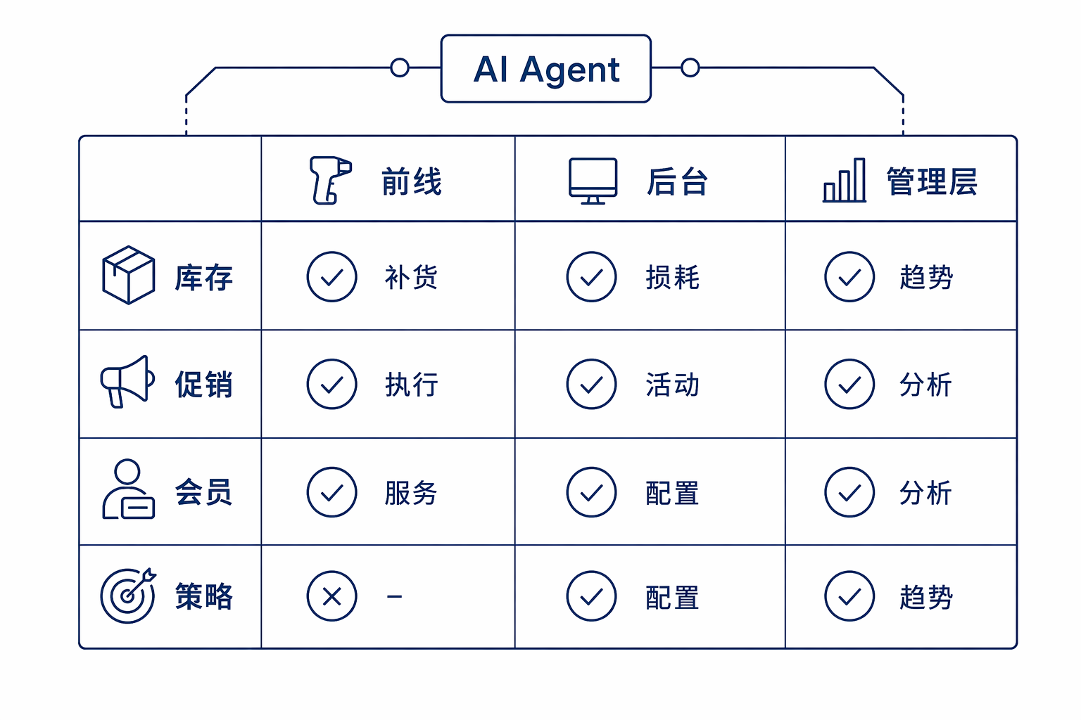 三类角色的Agent任务矩阵