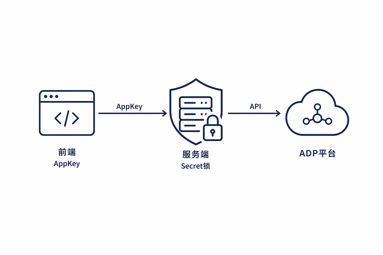 AppKey与Secret密钥边界