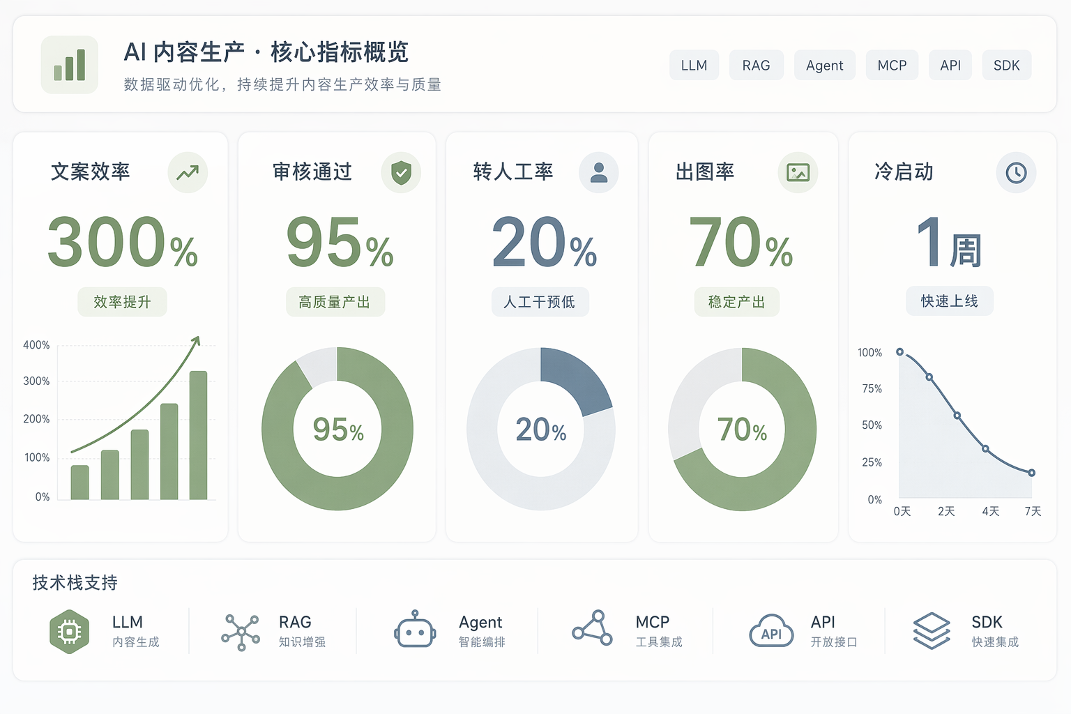 零售AI助手成效指标看板