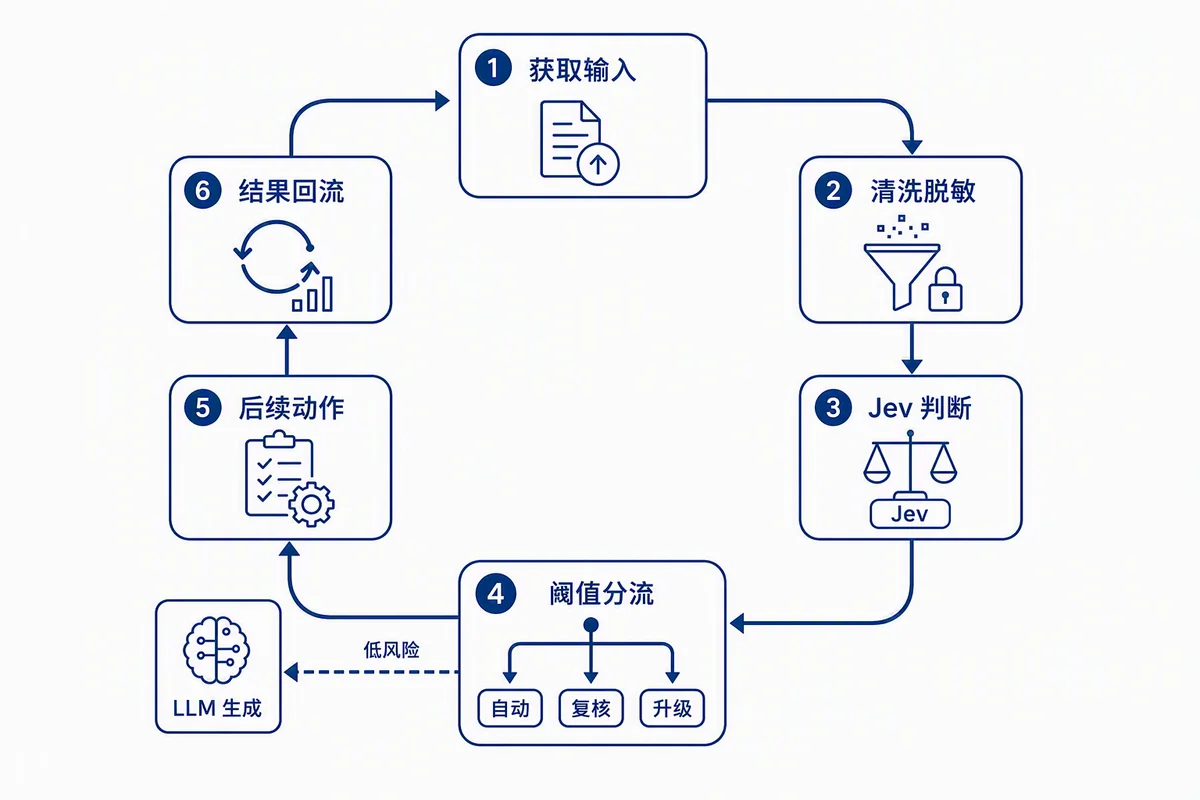ADP编排自动判断闭环