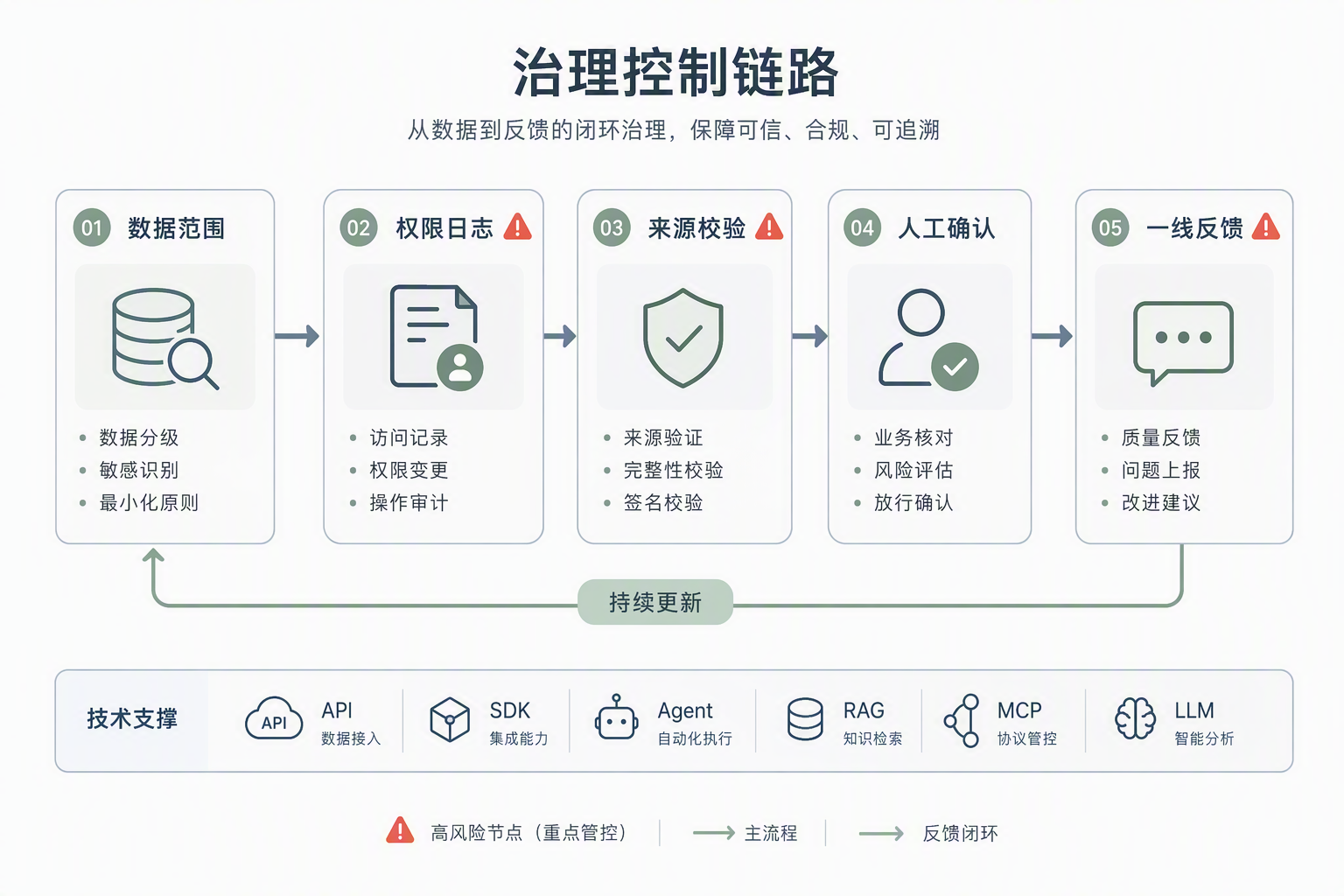 数据权限与人工复核边界