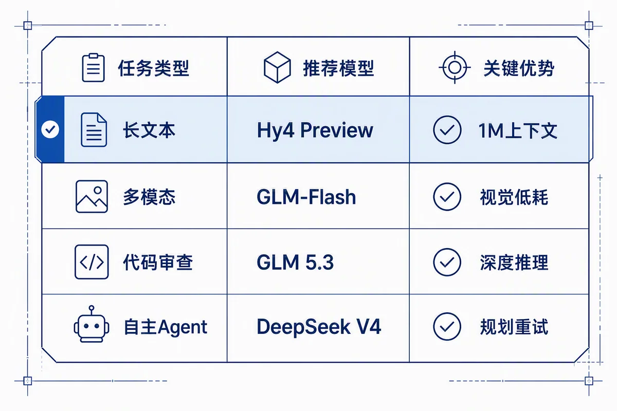 企业多模型选型矩阵