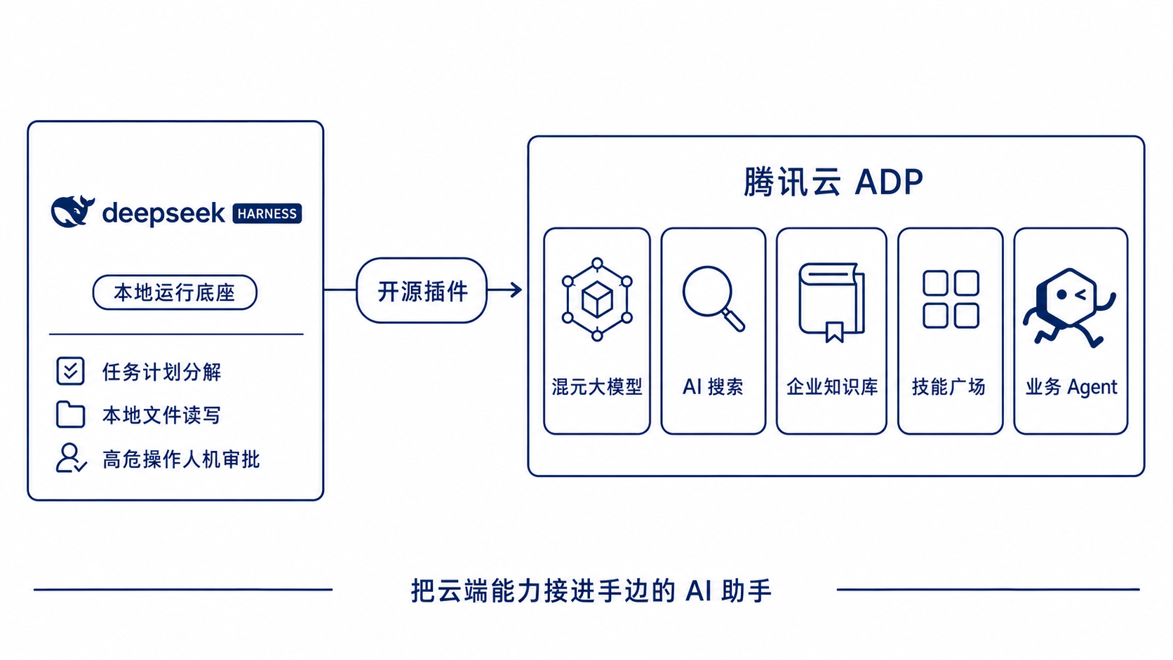 DSH 与腾讯云 ADP 架构协同概念图——本地轻量调度底座通过开源插件连接云端丰富业务资产
