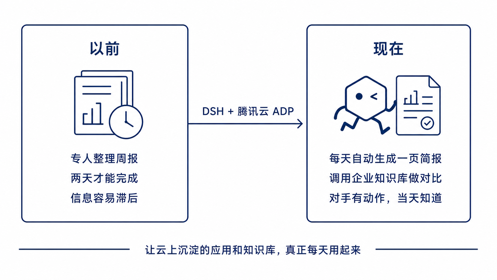 接入腾讯云 ADP 前后的业务成效对比——从两天整理周报到每天自动生成一页简报