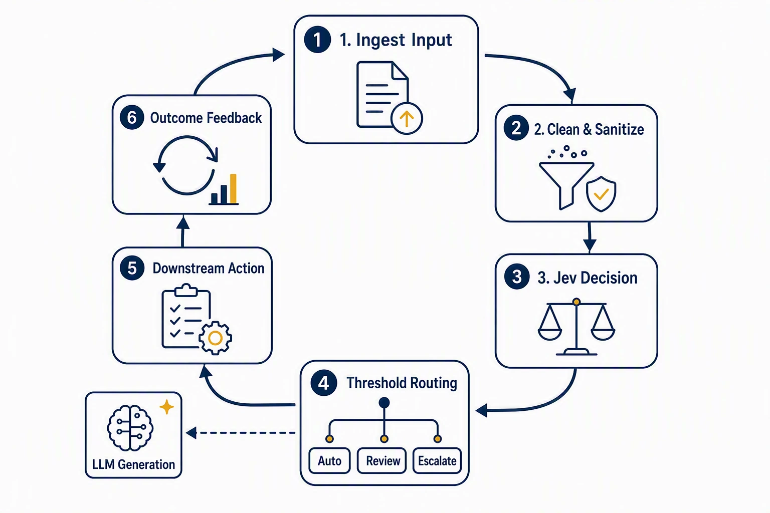An ADP workflow for the full automated-decision loop