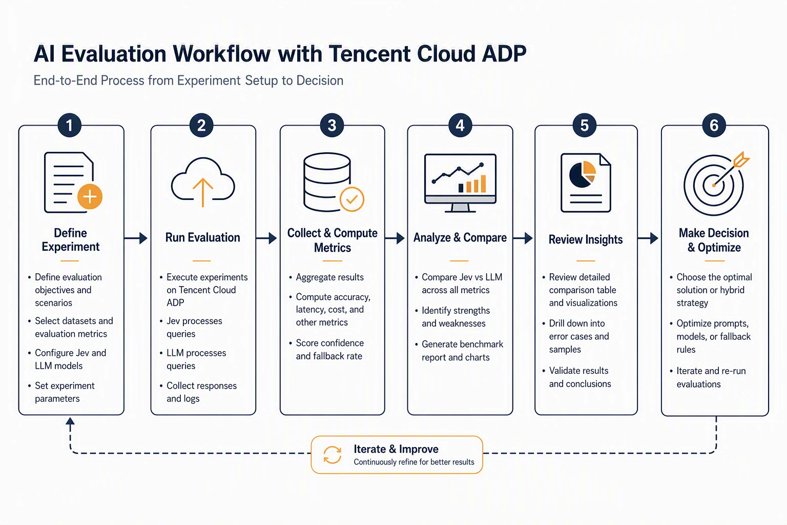An ADP evaluation report for an automated ticket-triage workflow