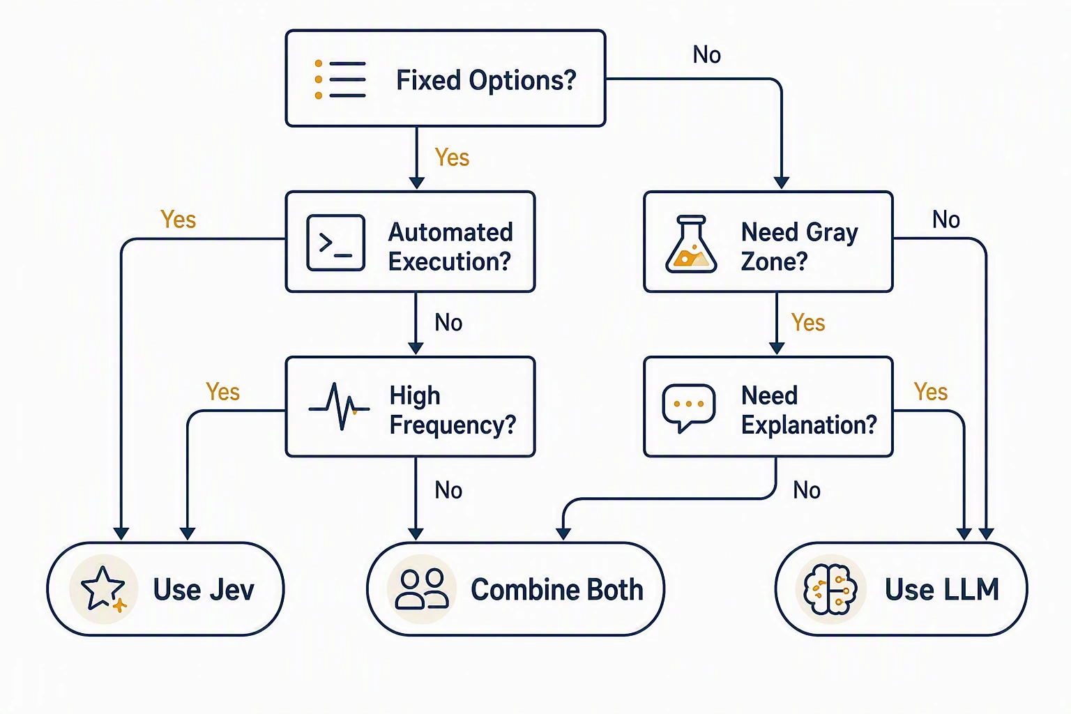 A checklist for choosing a decision model or a general-purpose LLM