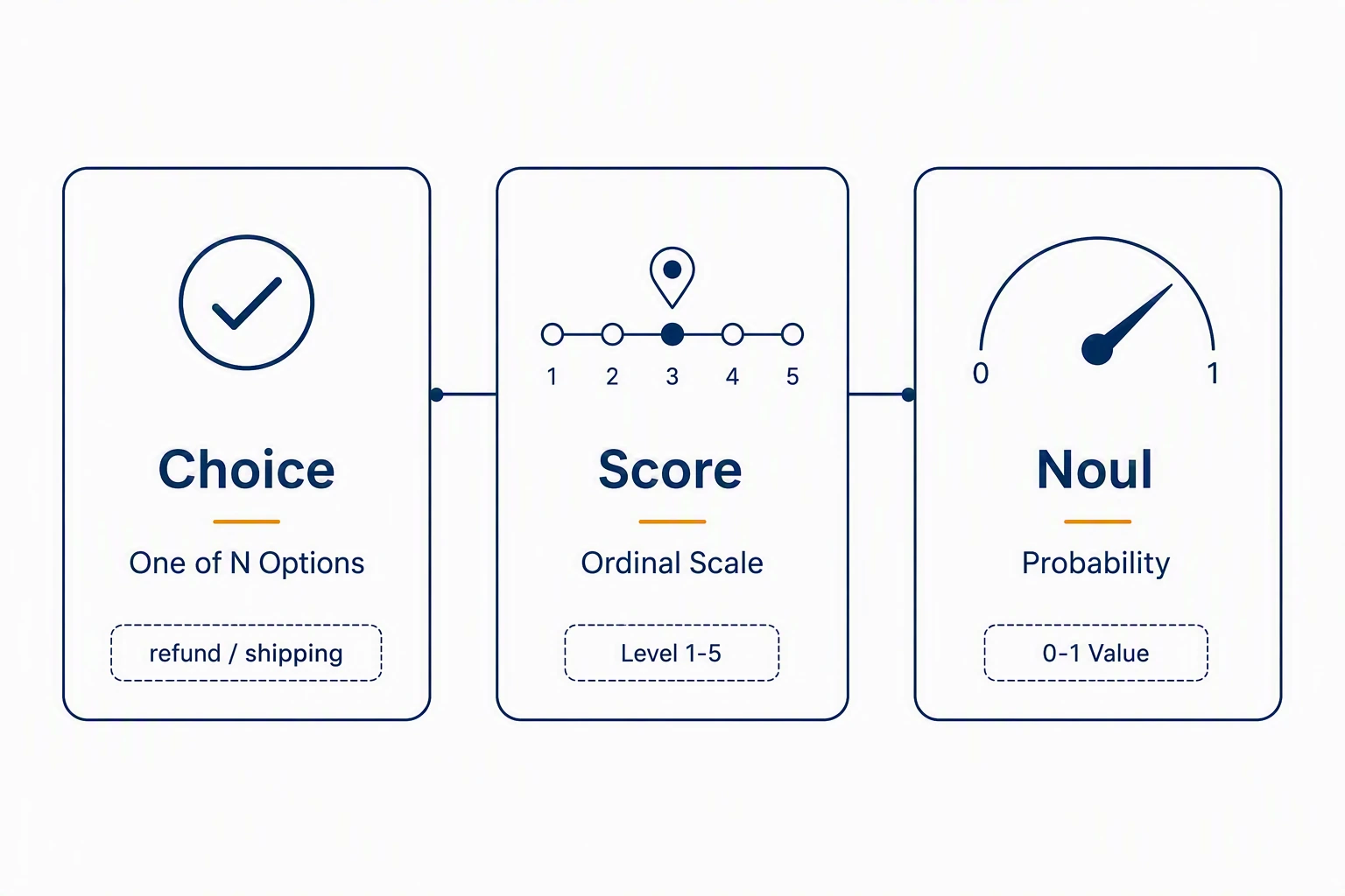 Jev question types: Choice, Score, and Noul