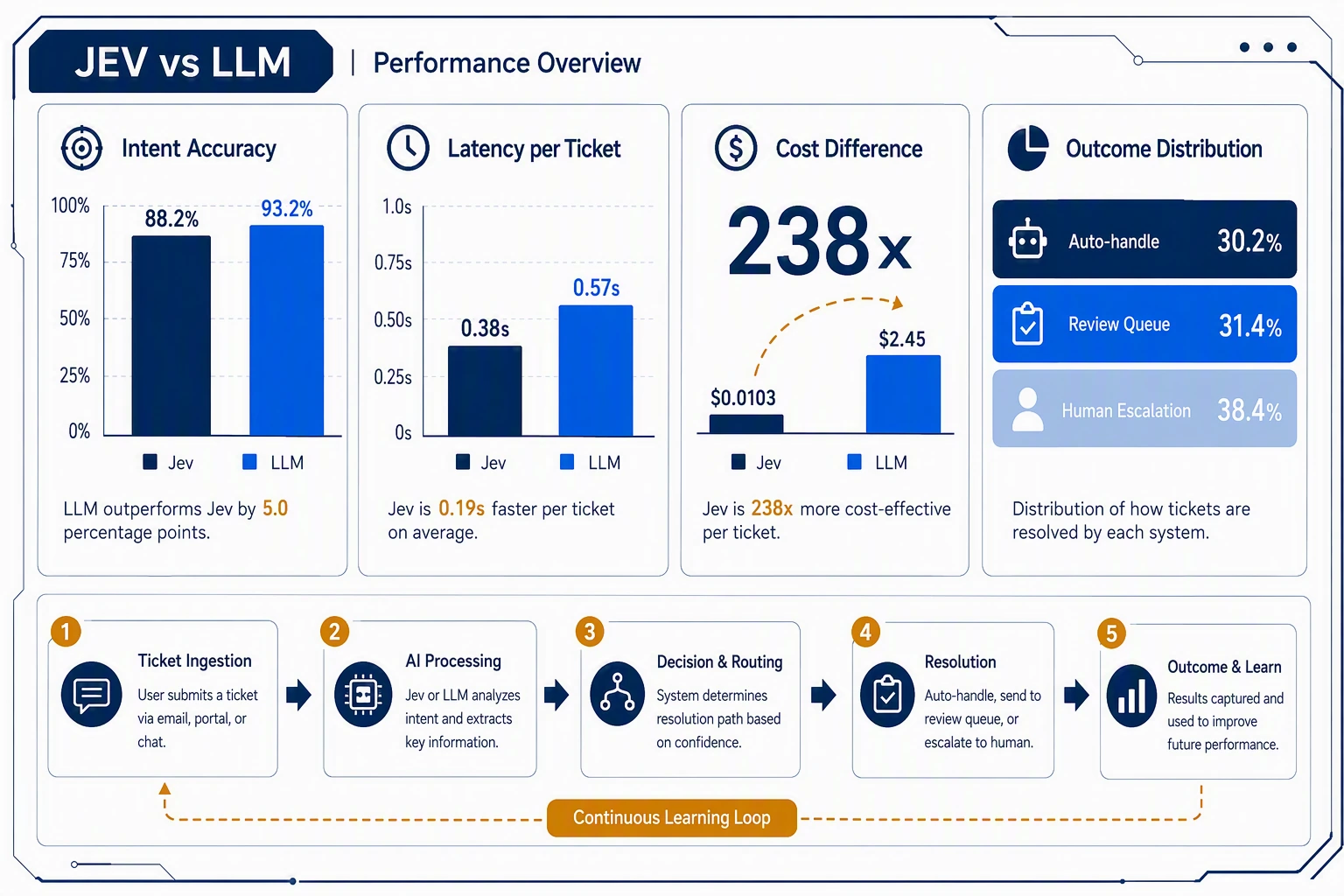 ADP ticket-triage evaluation results for Jev and an LLM workflow
