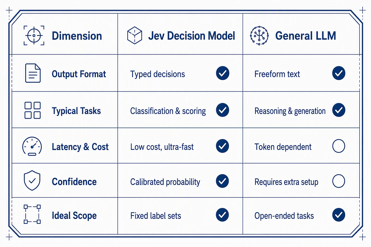 Jev and general-purpose LLMs compared by output, task type, and workflow role