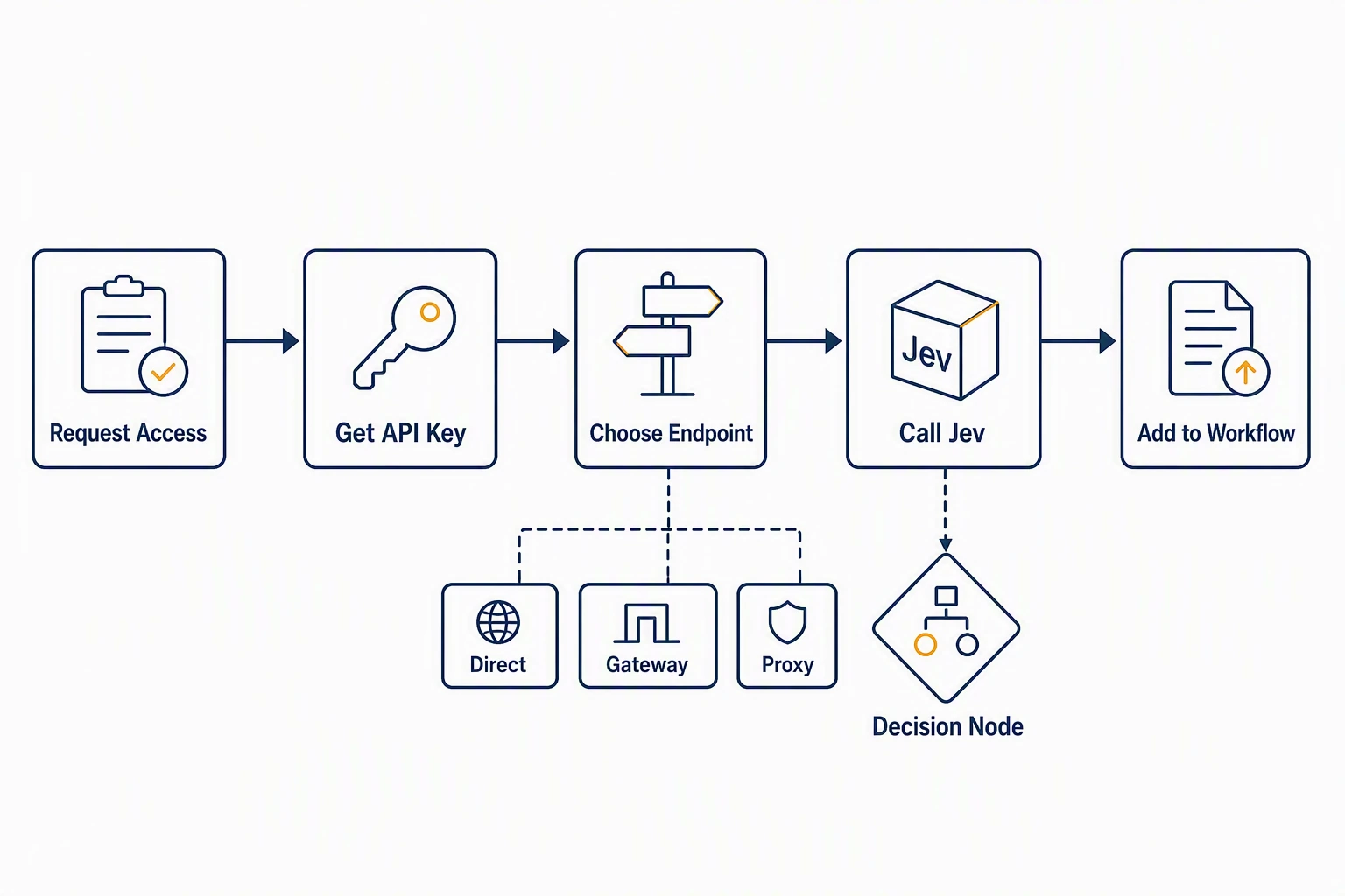 Jev integration path and its place in an ADP workflow