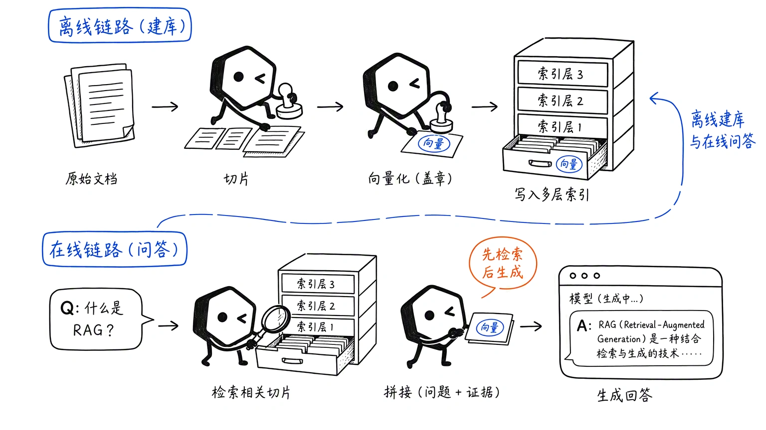 标准 RAG 双链路：离线建库与在线问答全景示意图