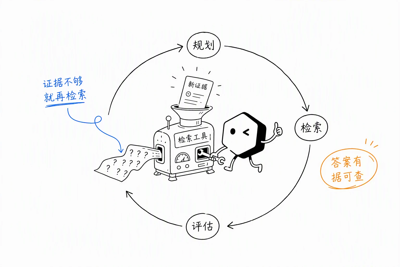Agentic RAG 的规划-检索-评估闭环示意图