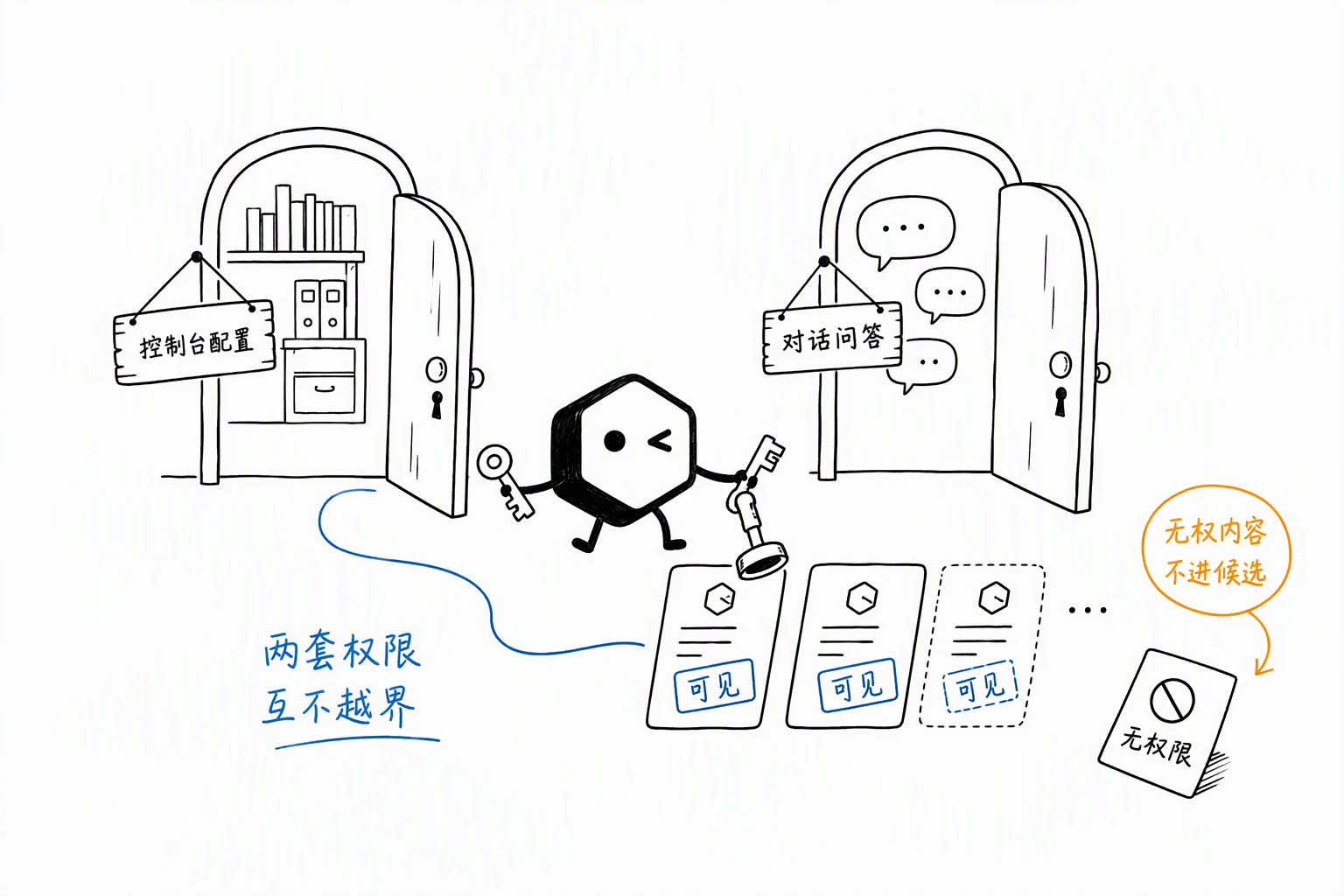 ADP 平台端与对话端双权限体系示意图