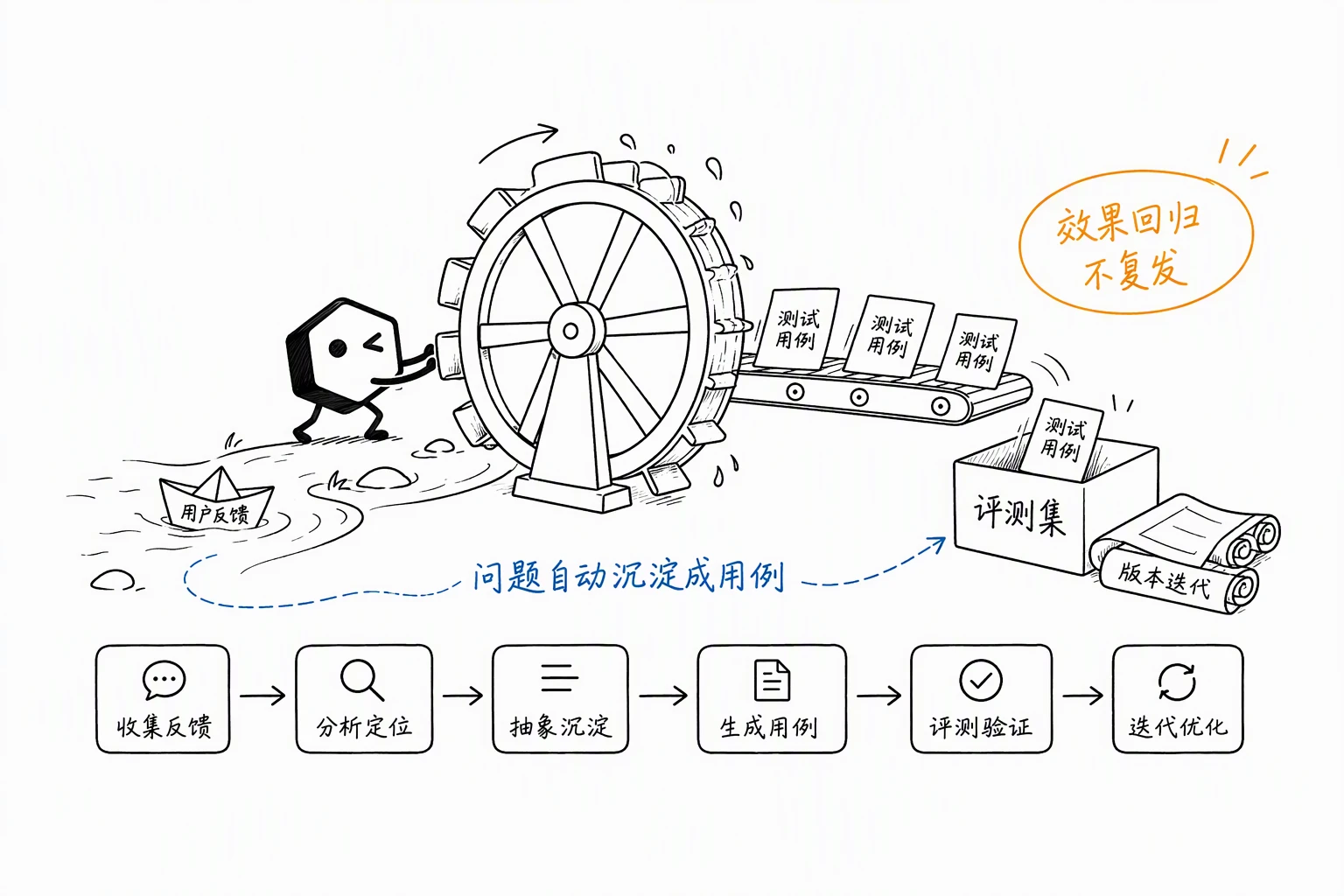RAG 数据飞轮：反馈到评测再到迭代的闭环