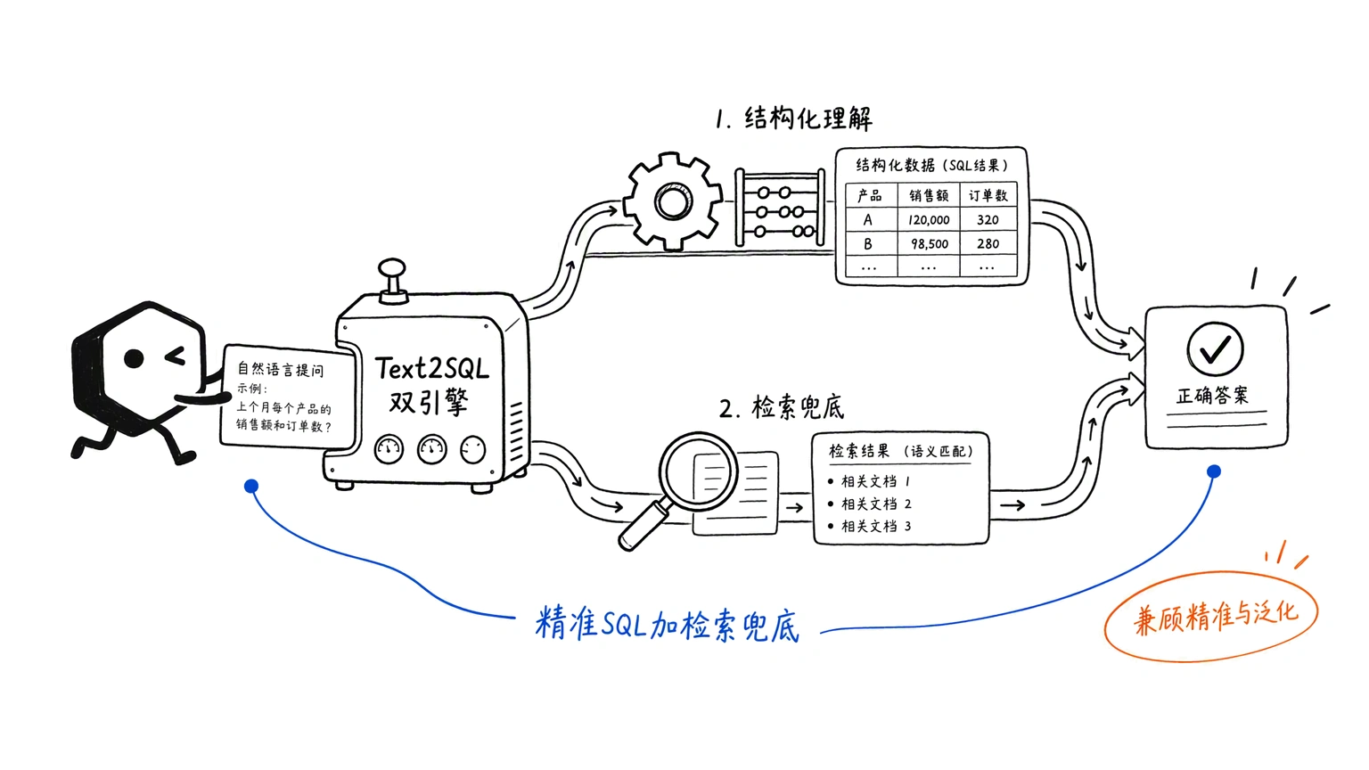 Text2SQL 双引擎组合拳：精准 SQL 执行加检索引擎兜底