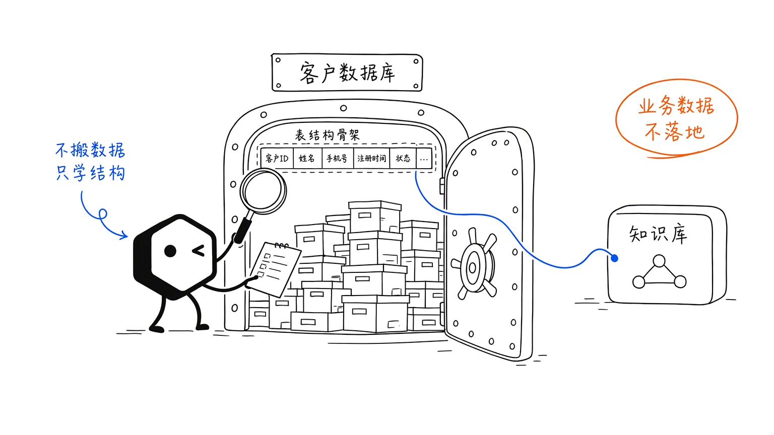 接入外部数据库：不搬数据只学结构，业务数据不落地