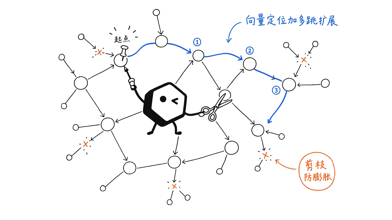 GraphRAG 检索剪枝：向量定位起点加关系多跳扩展，剪枝防止节点膨胀