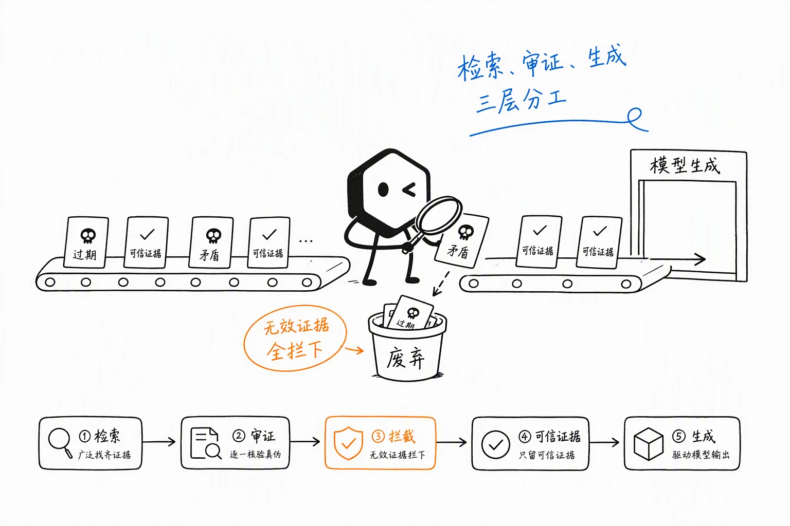 检索、证据决策、生成三层解耦示意图