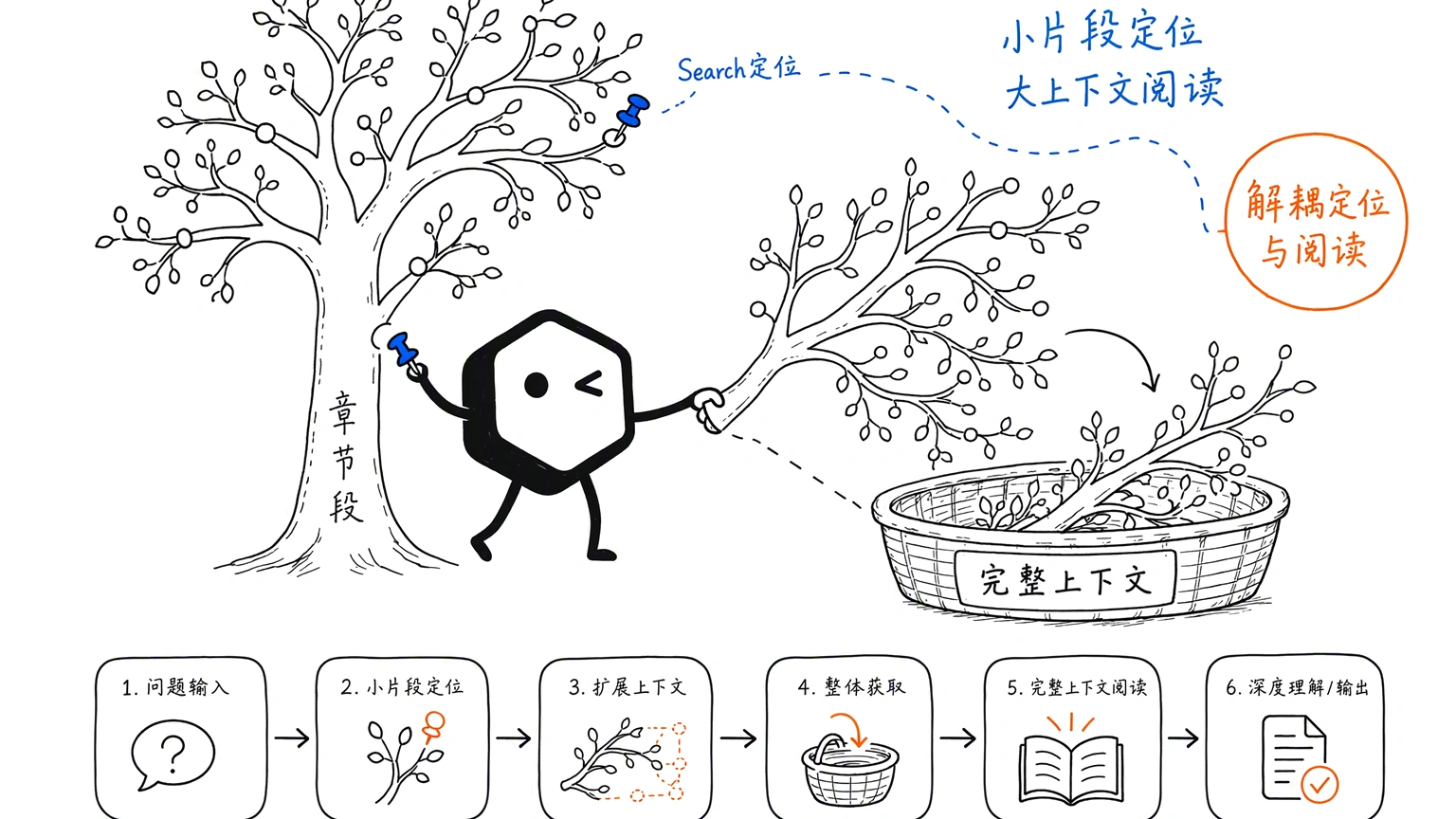 TreeRAG 目录树解耦定位与阅读：小片段精准定位，大上下文连贯阅读