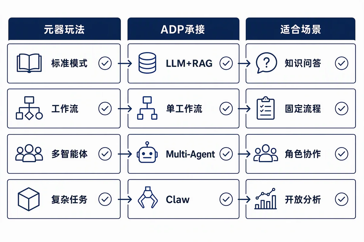 元器四种玩法对应到 ADP 的标准模式、单工作流、Multi-Agent 和 Claw 模式
