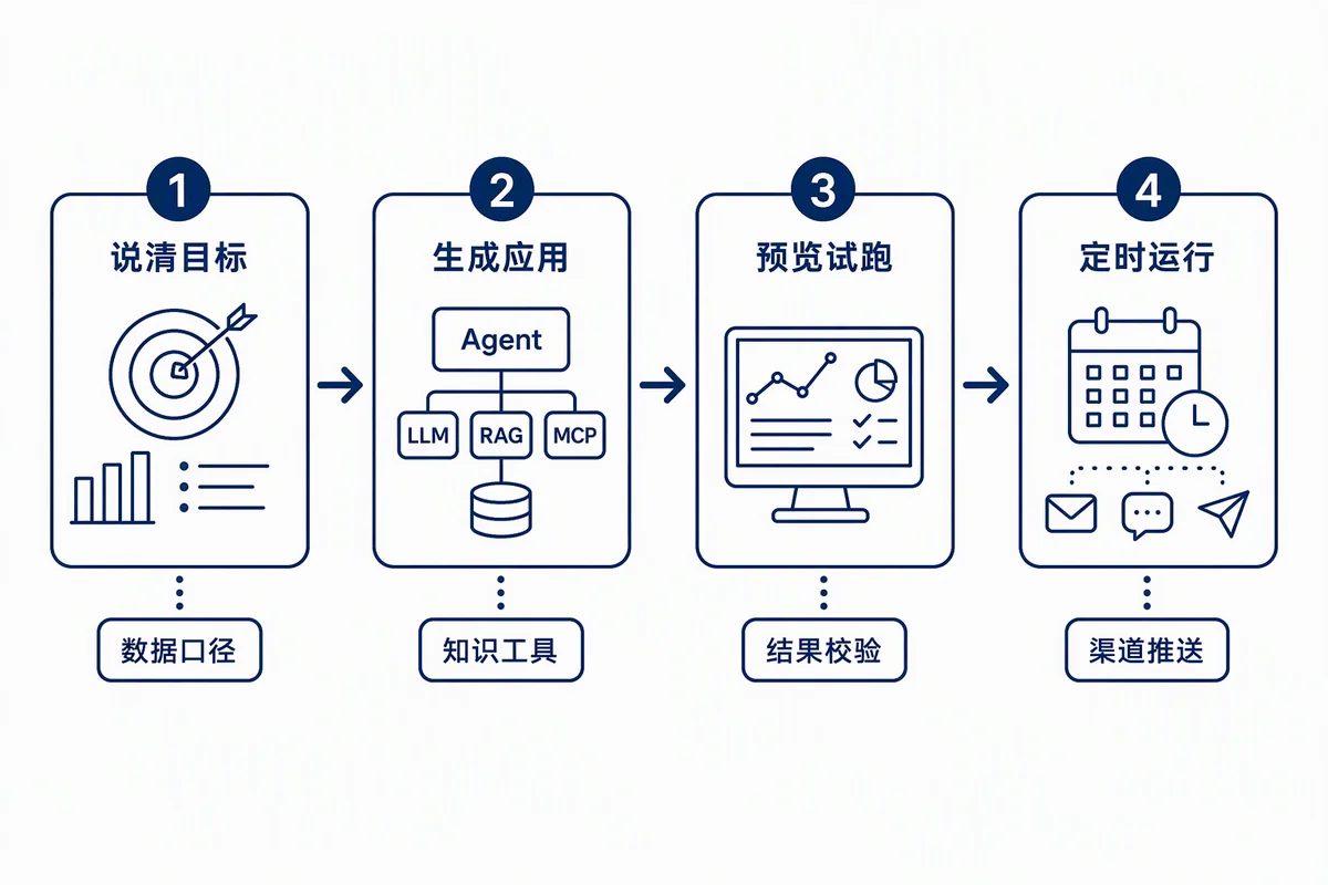 一句话创建智能体的四步：补充上下文、生成应用、预览试跑、设置定时任务