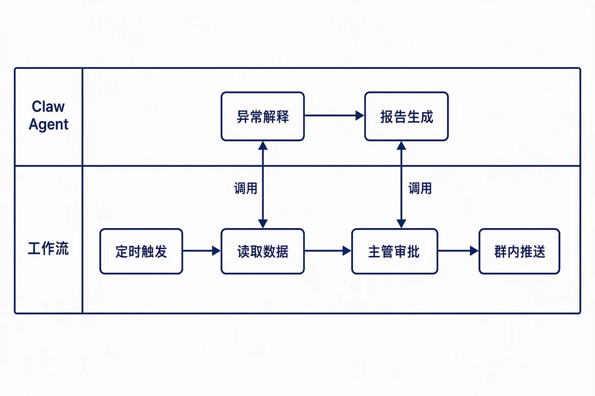 确定性流程交给工作流，开放判断交给 Claw，两边可以互相调用
