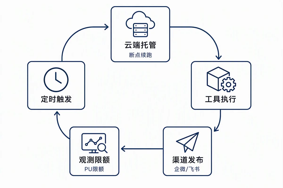 定时任务在云端执行，结果推送到公众号、企微、钉钉、飞书等渠道