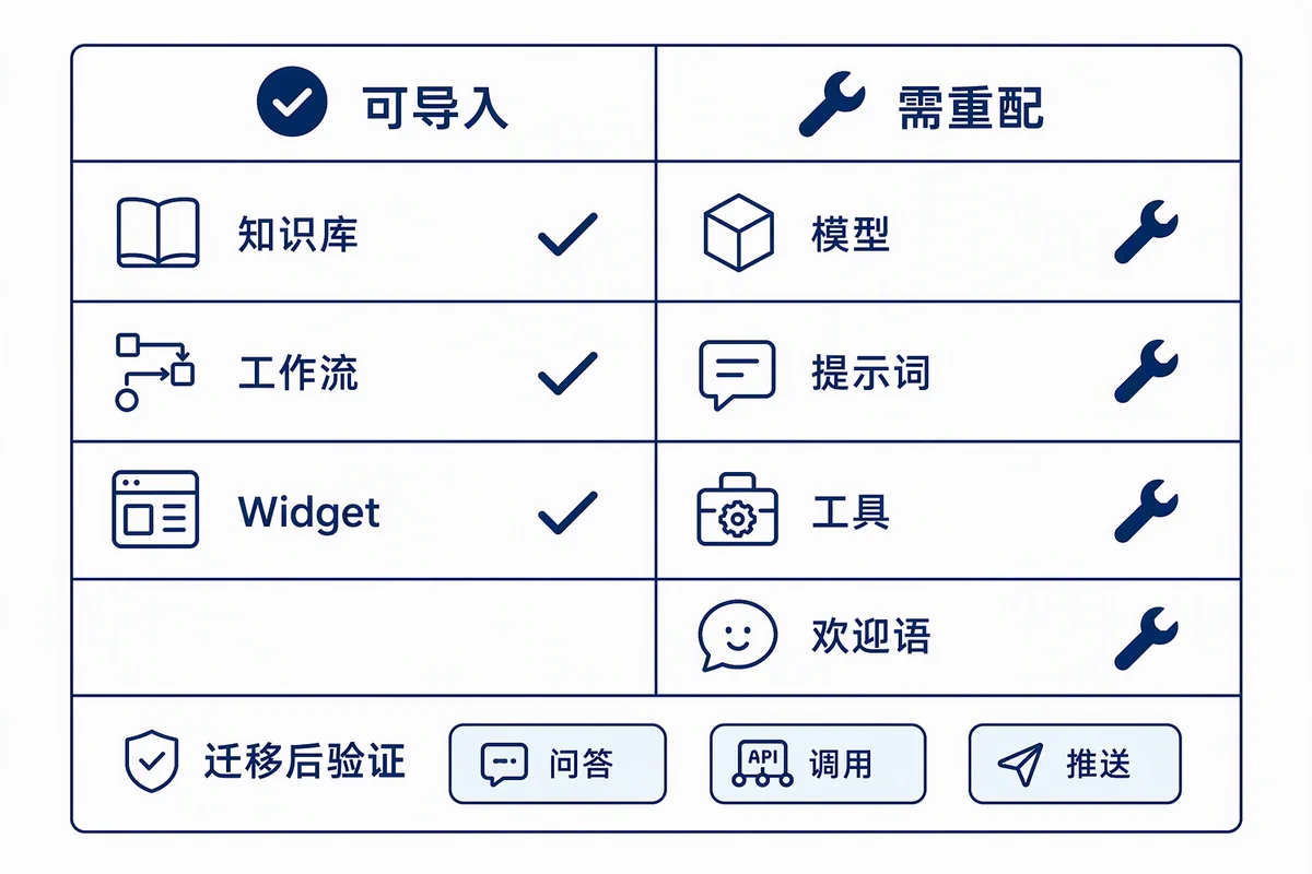 知识库、工作流、Widget 可导入，智能体设置和自定义工具需要重配